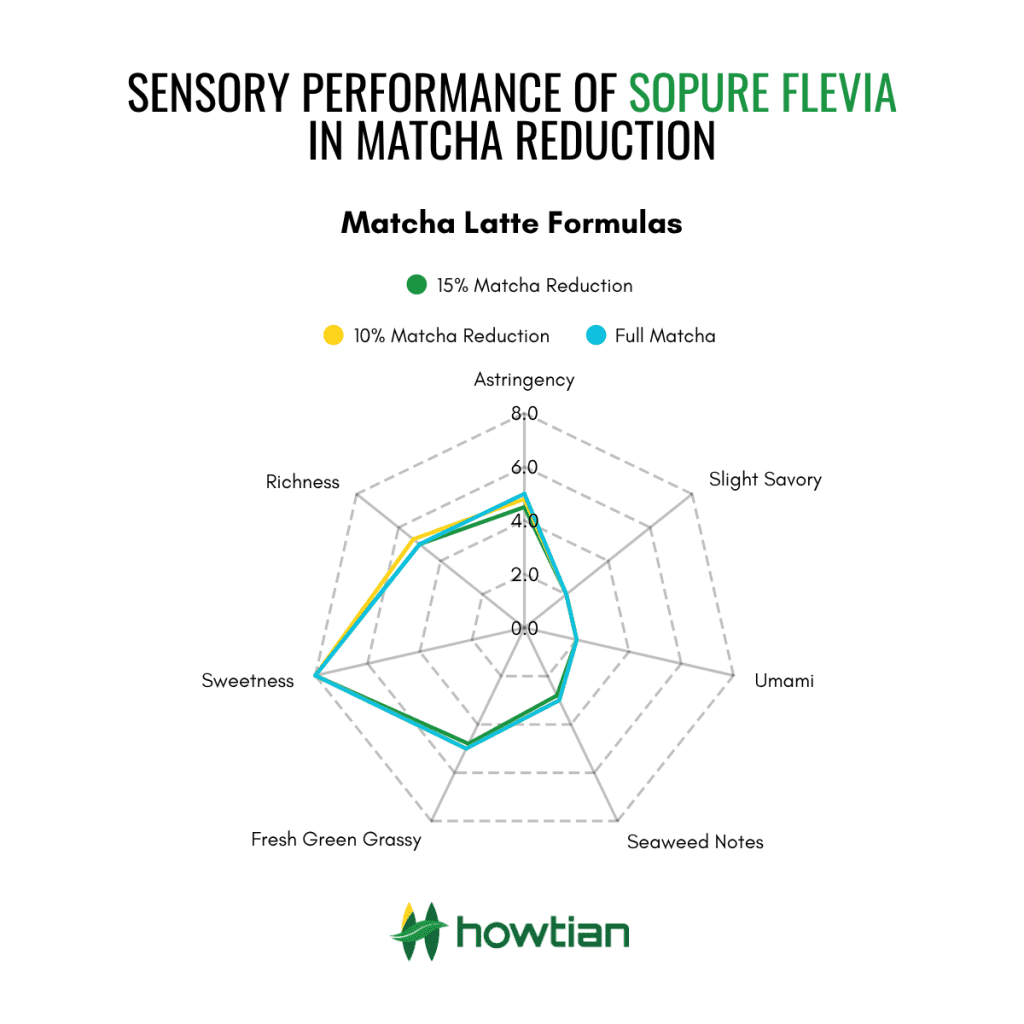 HOWTIAN Sensory Performance Chart of SoPure Flevia in Matcha Reduction