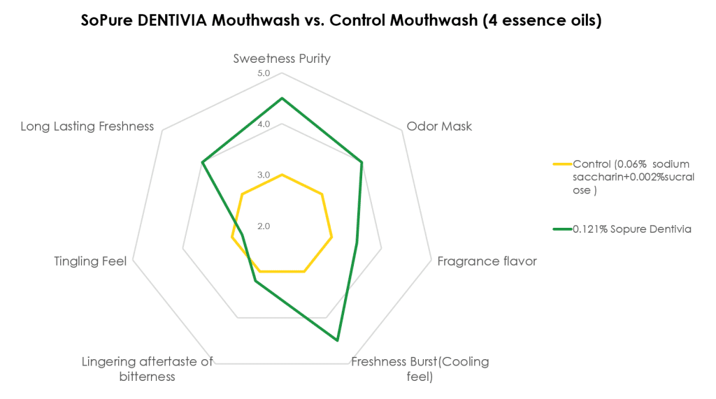 SoPure Dentivia Mouthwash vs Traditional Mouthwash - Sensory Graph Comparison