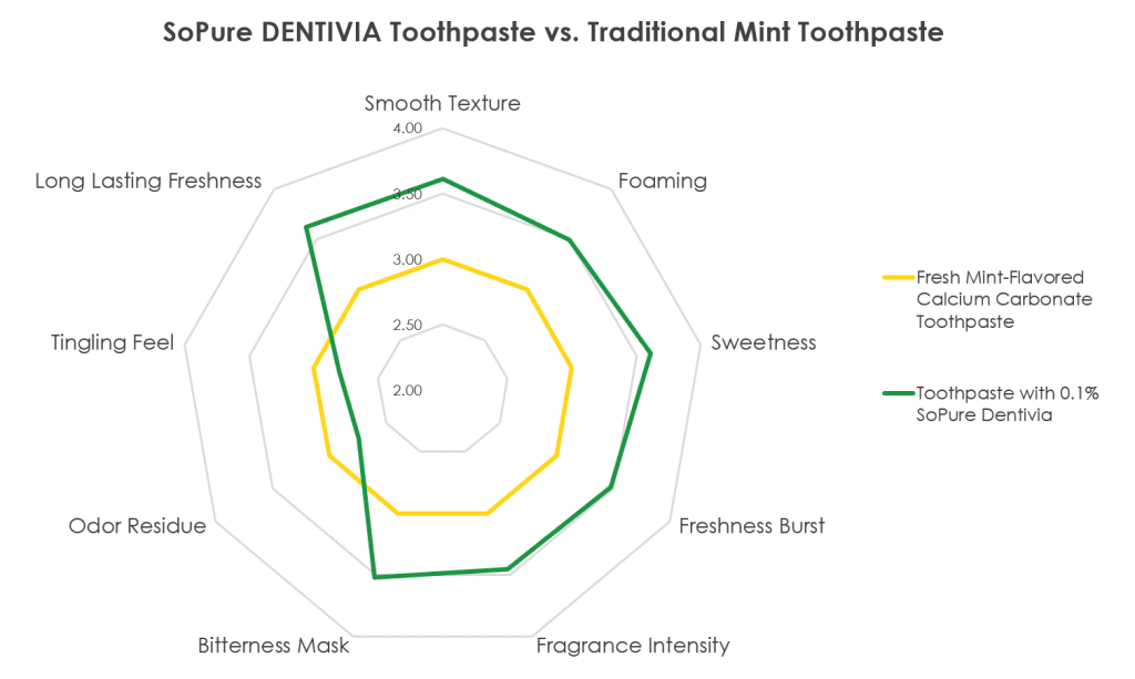 SoPure Dentivia Mouthwash vs Traditional Mouthwash - Sensory Graph Comparison