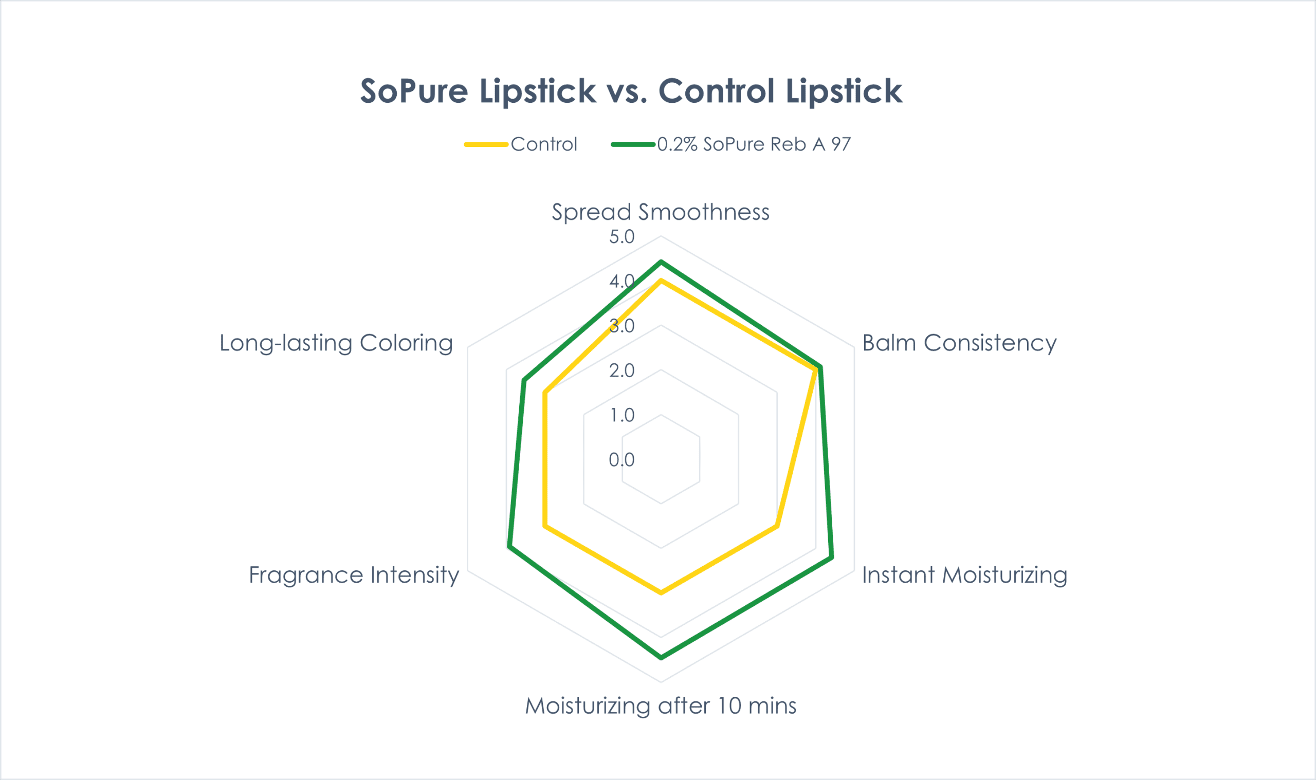 SoPure Lipstick vs Control Lipstick - Sensory Graph Comparison