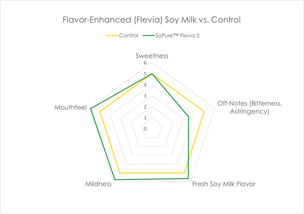 SoPure Flevia Flavor Enhanced Soy Milk vs. Control - Sensory Graph Comparison