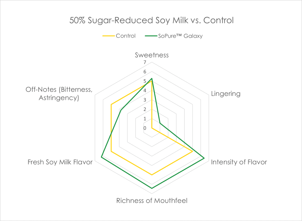 SoPure Galaxy 50% Sugar Reduced Soy Milk vs. Control - Sensory Graph Comparison