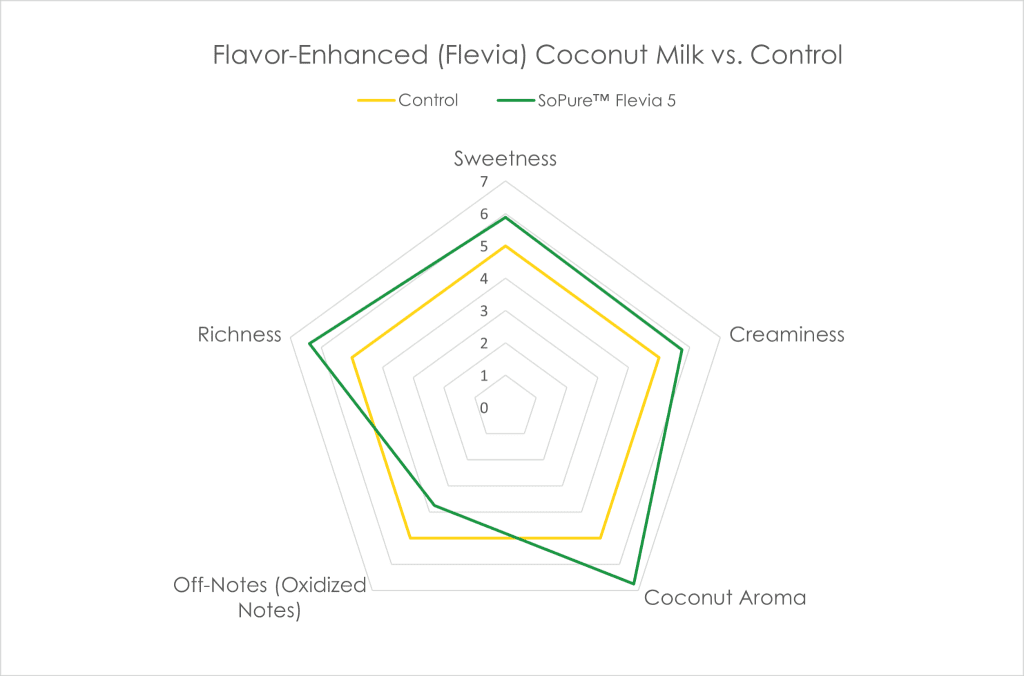 SoPure Flevia Flavor Enhanced Coconut Milk vs. Control - Sensory Graph Comparison